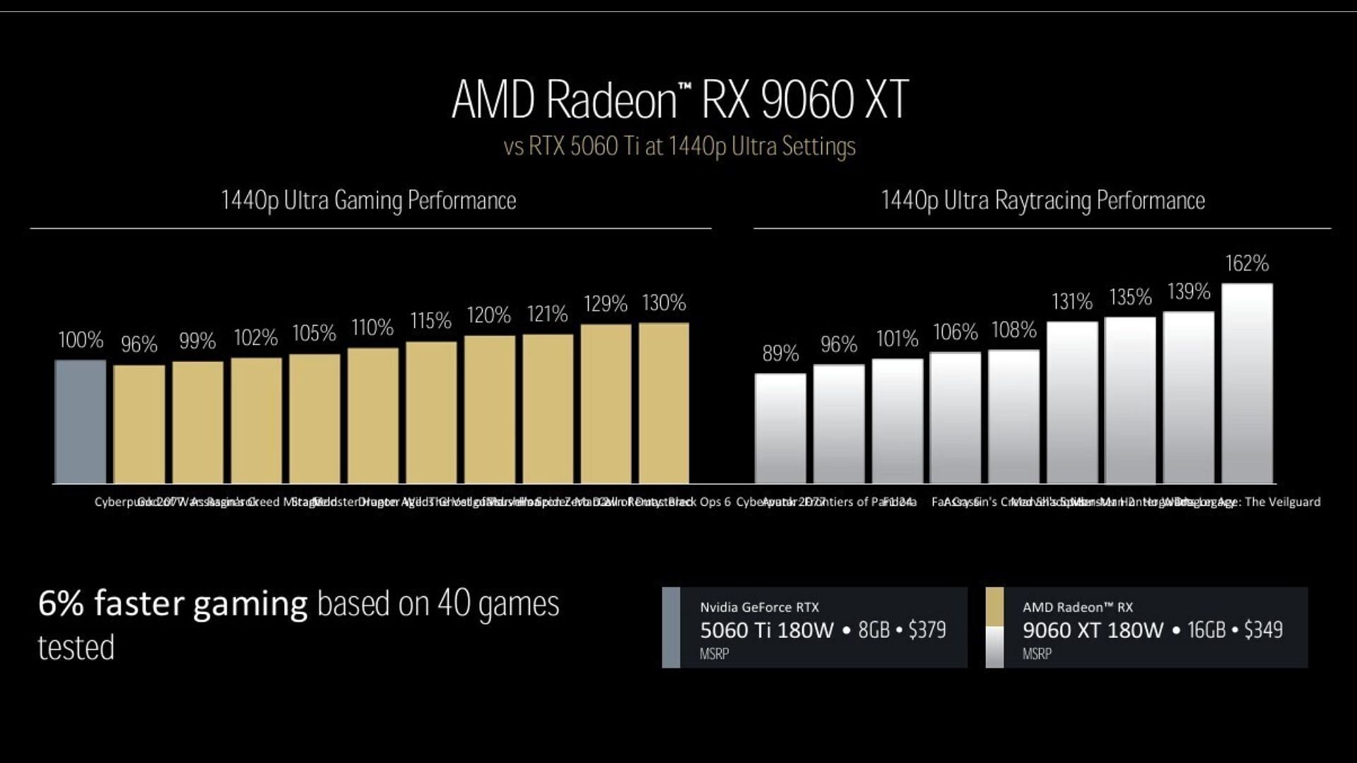 The 9060 XT beats the 5060 Ti while being cheaper (Image via AMD)